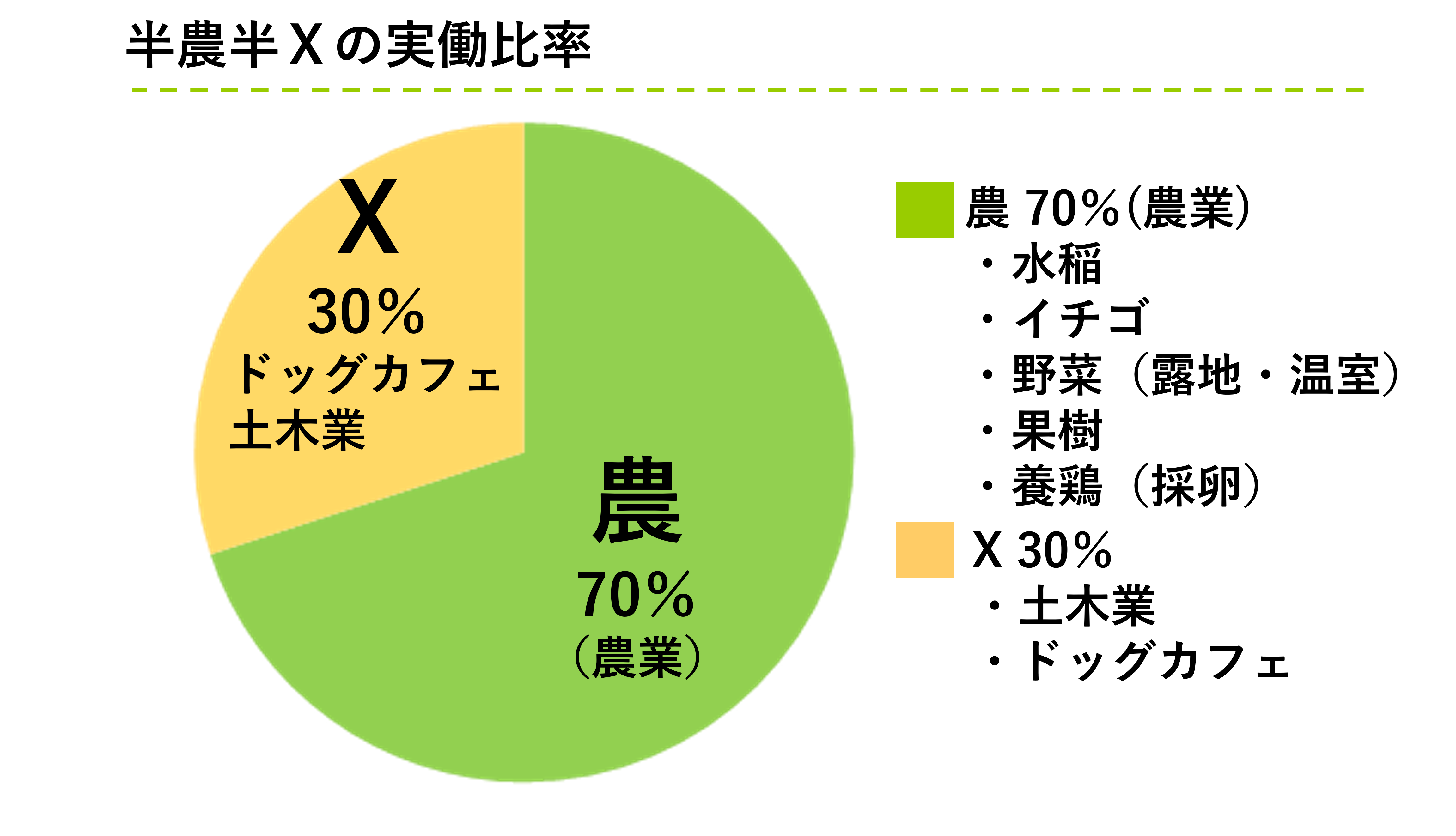 農業：70％、ドッグカフェと土木業：30％