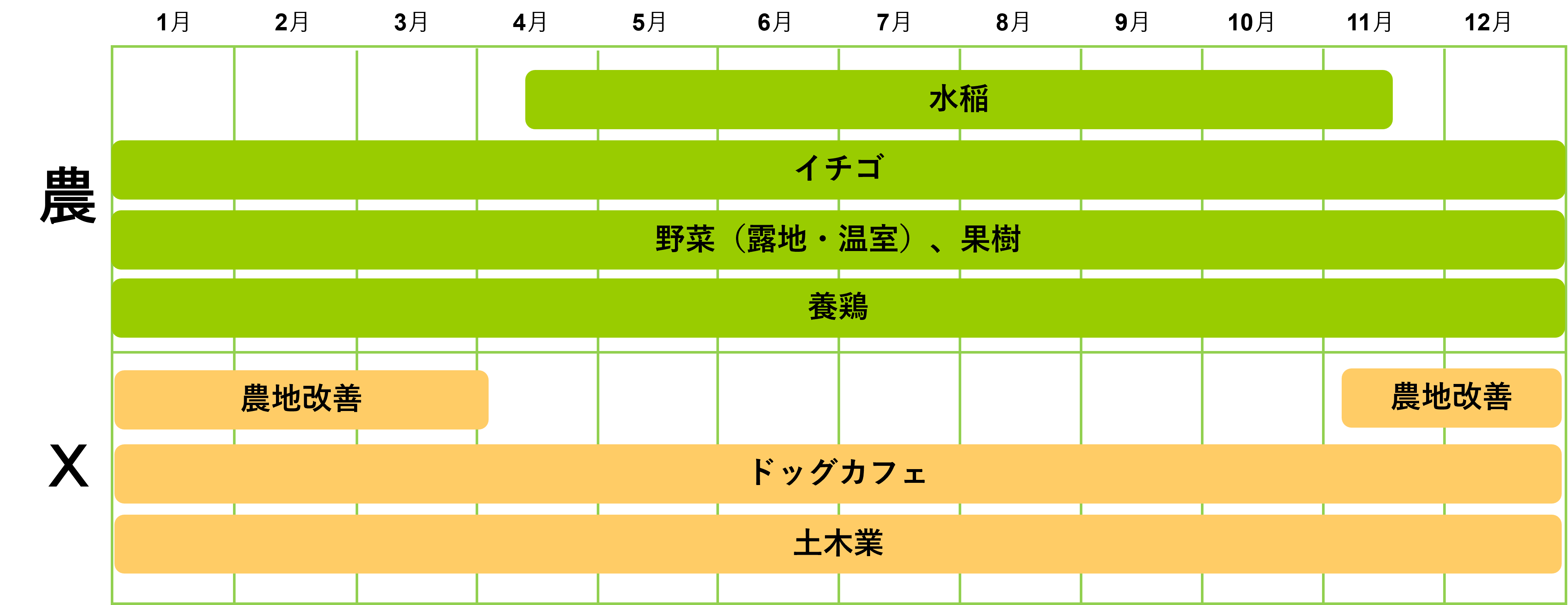 水稲：４月半ばから11月、イチゴ：周年、野菜（露地と温室栽培）：周年、採卵養鶏：周年、農地改善：11月～３月、ドッグカフェ：周年、土木業：周年