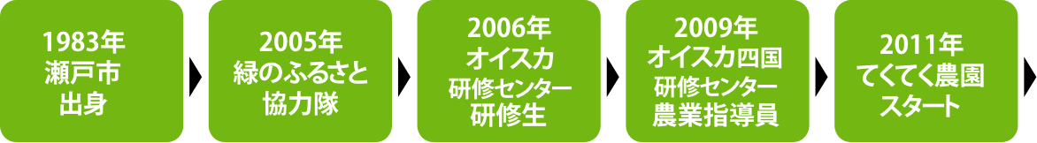 1983年瀬戸市出身、2005年緑の故郷協力隊、2006年オイスカ四国研修センター研修生、
              2009年オイスカ四国研修センター農業指導員、2011年てくてく農園スタート、 スマートフォン用