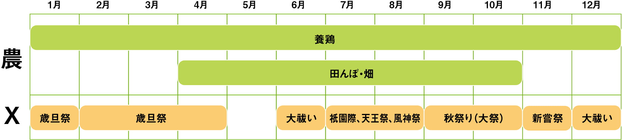 養鶏1~12月、田んぼ畑4月〜11月、歳旦祭1月〜4月、大祓6月、祇園祭・天王祭・風神祭6月〜8月、新賞際11月、大祓12月