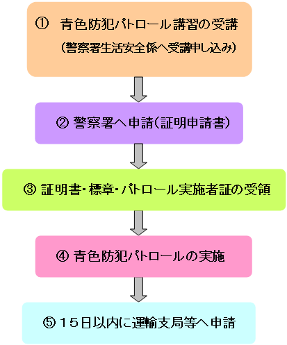 自動車に青色回転灯を装備した自主防犯パトロール 愛知県警察