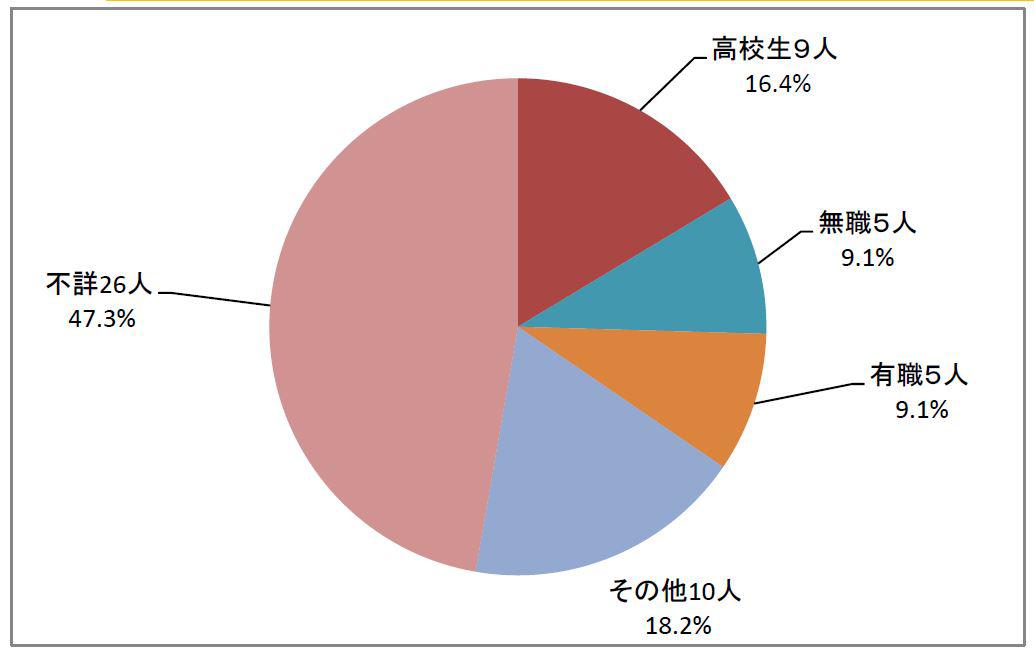 暴走族 暴走族の現状（県内の暴走族情勢） - 愛知県警察