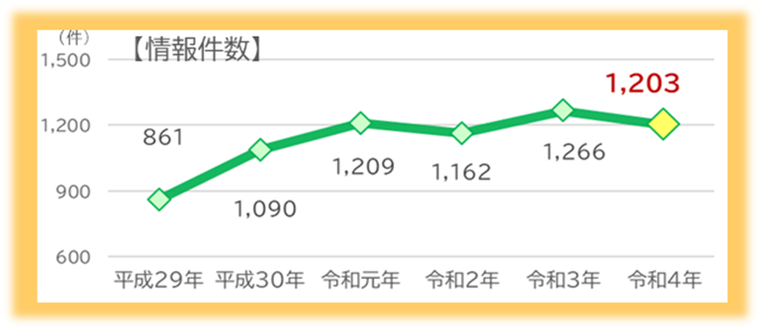 令和4年子供に対する声かけ・つきまとい等情報件数