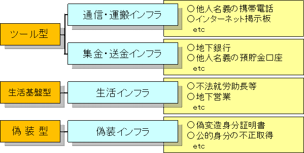 犯罪インフラの類型（例示）図