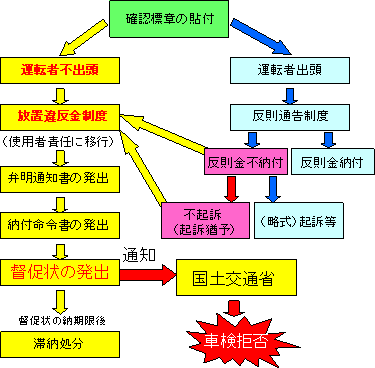 車検拒否の流れ図