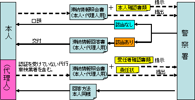 放置違反金滞納情報照会の受理・回答図　その1