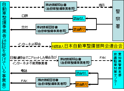 放置違反金滞納情報照会の受理・回答図　その2