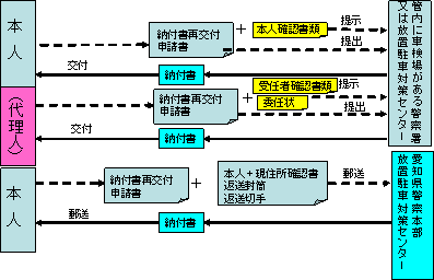 放置違反金納付書の再交付申請受理・交付図