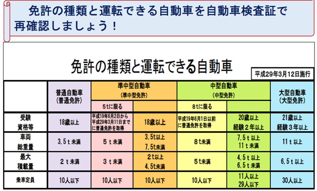 中型 は と 準 免許