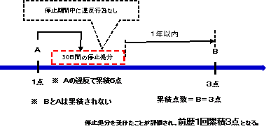 点数 免許 証