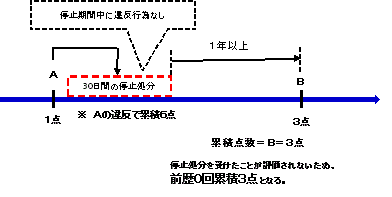 免許 停止 点数