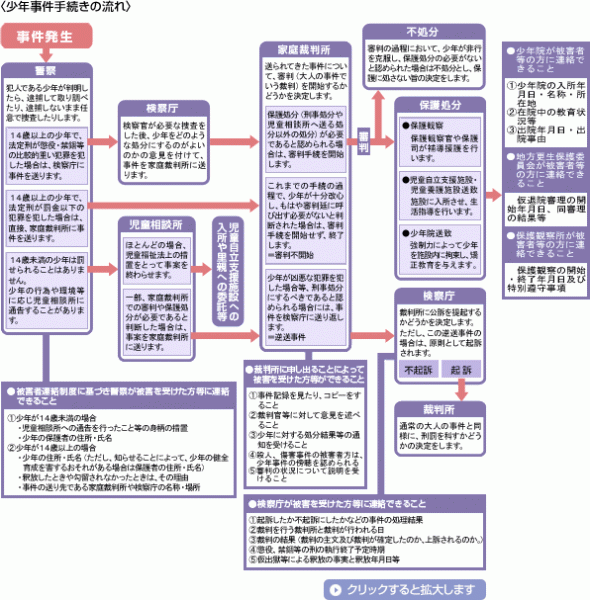 少年手続きの流れ