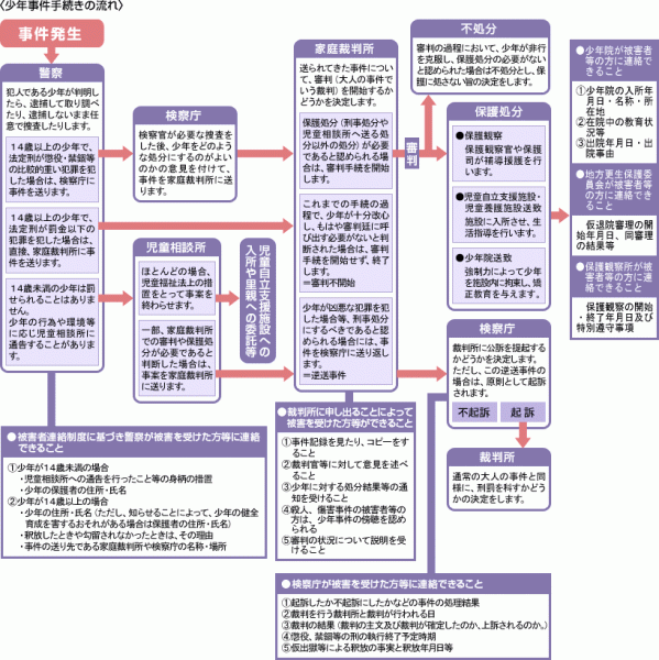 少年事件手続きの流れ