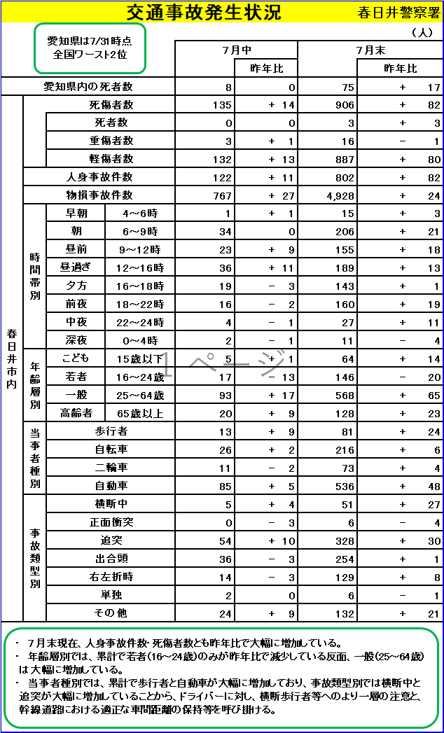 交通事故発生状況（７月まで）.png