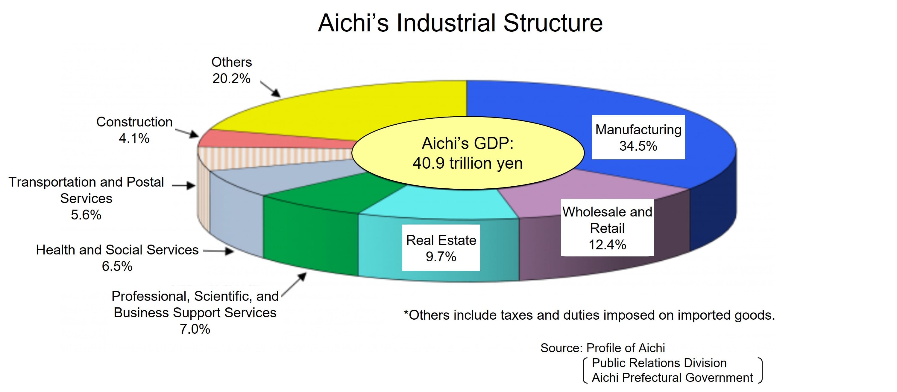 Aichi's Industrial Structure