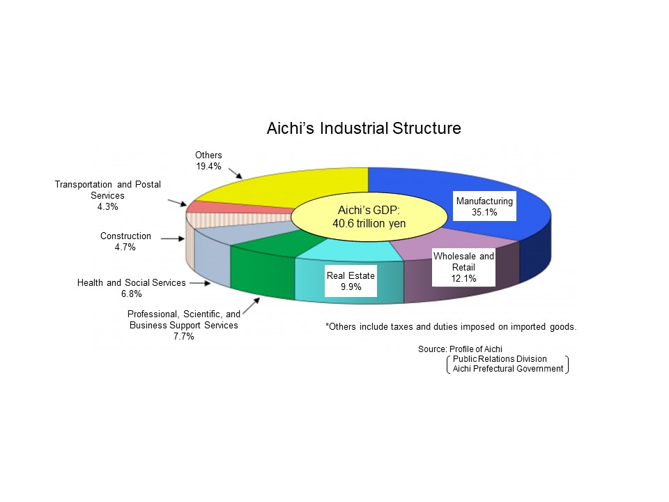 Aichi's Industrial Structure