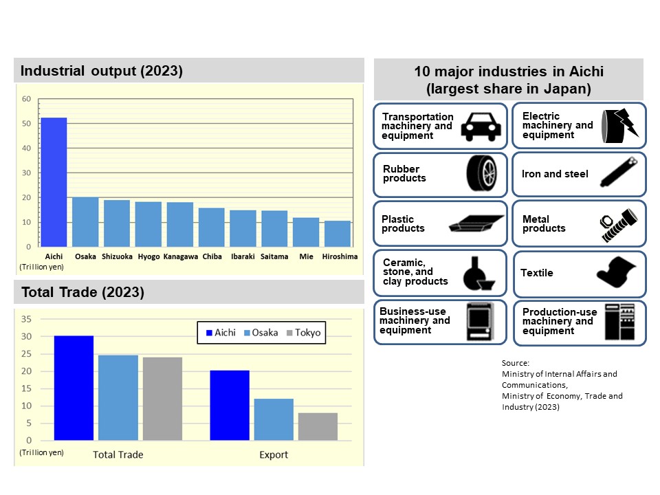 Industrial Data