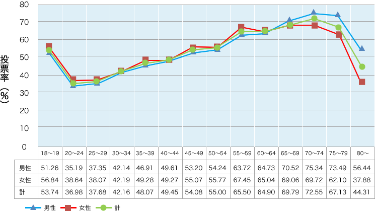 第24回参議院議員通常選挙年齢別男女投票率