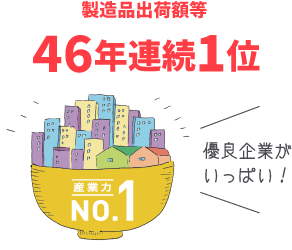 製造品出荷額等 44年連続1位