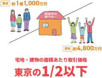 宅地・建物の面積あたり取引価格　東京の1/2以下