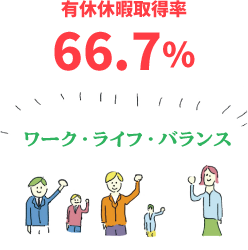 有給休暇取得率 62.7％