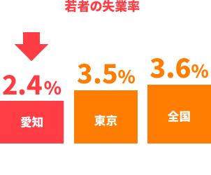 愛知、東京、全国の若者の失業率を比較したイラスト