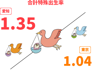 愛知と東京の合計特殊出生率を比較したイラスト