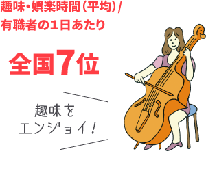 趣味・娯楽時間(平均)/有職者の1日あたり全国7位