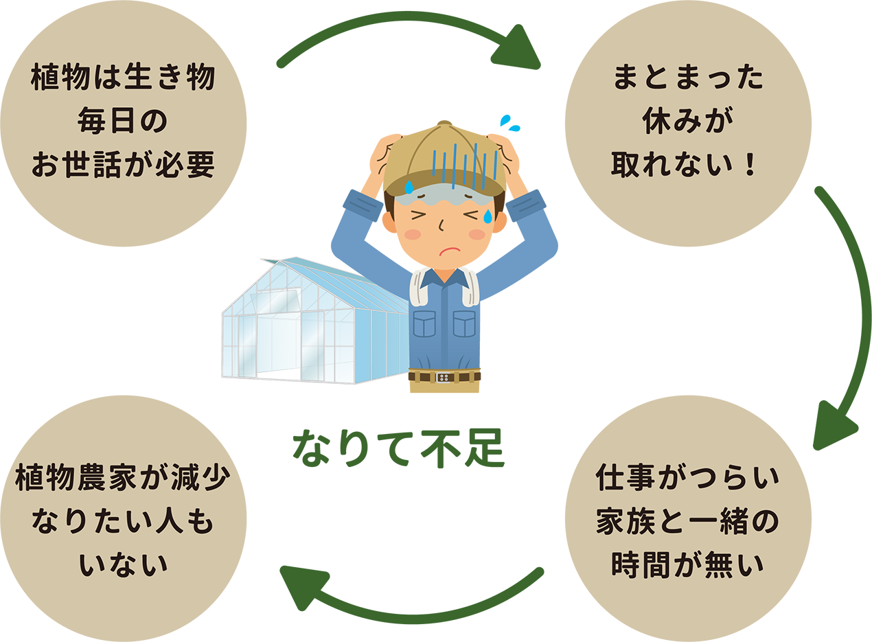 植物は生き物、毎日のお世話が必用。まとまった休みが取れない。仕事がつらい、家族と一緒の時間が無い。植物農家が減少、なりたい人もいない。