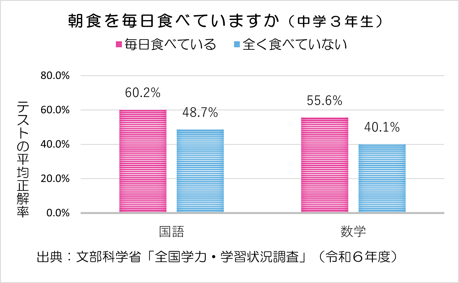 朝食-学力グラフ