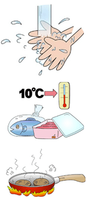 食中毒予防（上から「手洗い」、「冷蔵」、「加熱」）