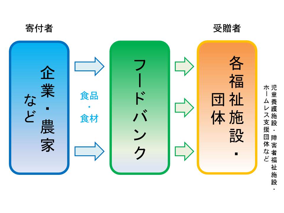 フードバンク活動の流れの図（出典：農林水産省）:企業等からフードバンクへ、フードバンクから福祉施設等へ