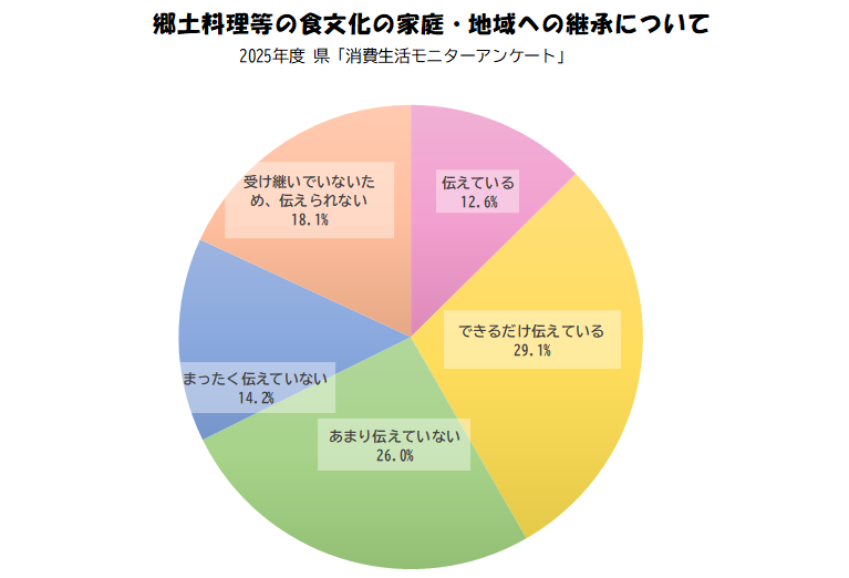 郷土料理等の食文化の家庭・地域への継承について
