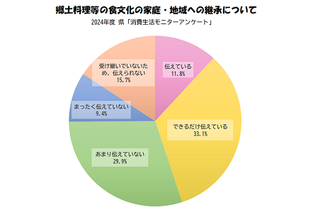 郷土料理等の食文化の家庭・地域への継承について