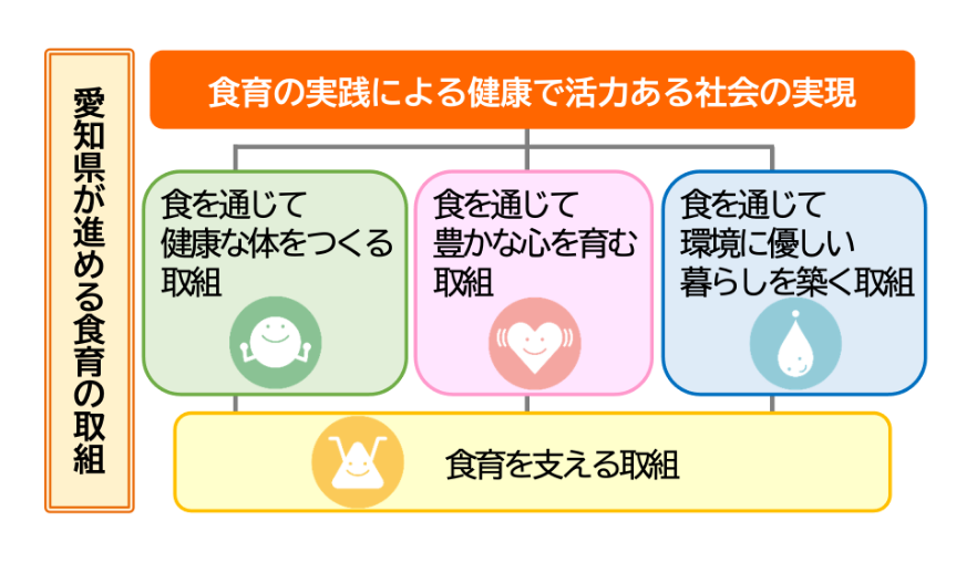 愛知県が進める食育の4つの取組