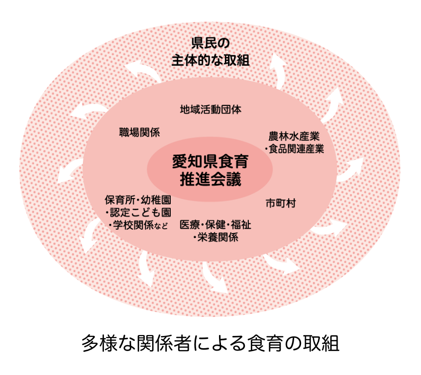 多様な関係者による食育の取組