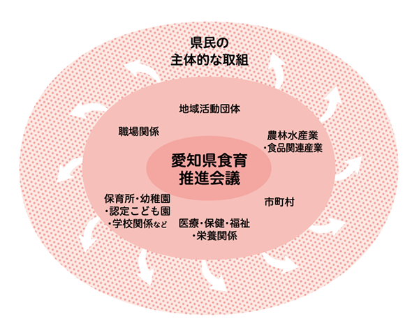 多様な関係者による食育の取組