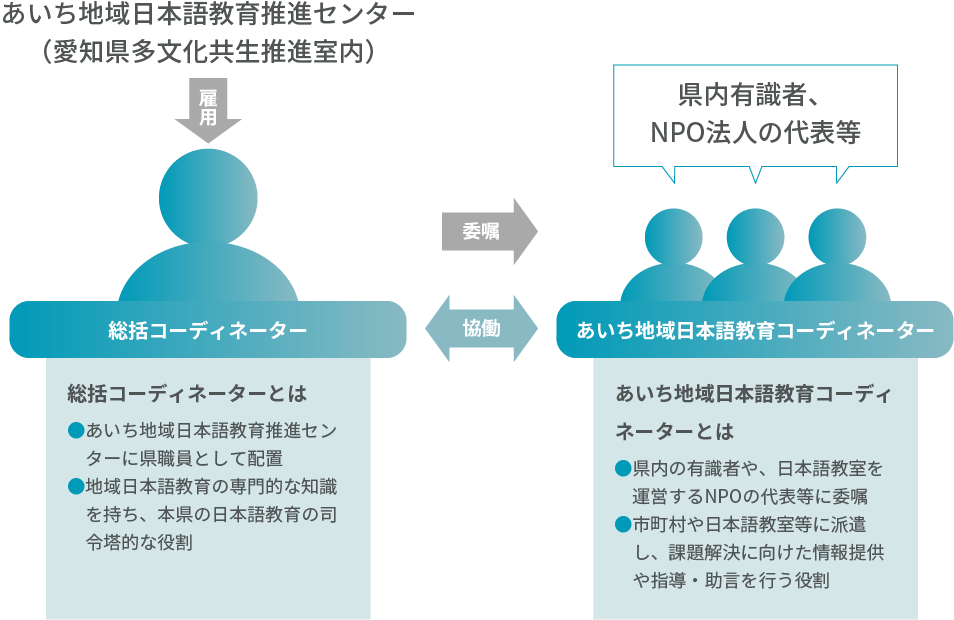 あいち地域日本語教育推進センターの運営体制イメージ図