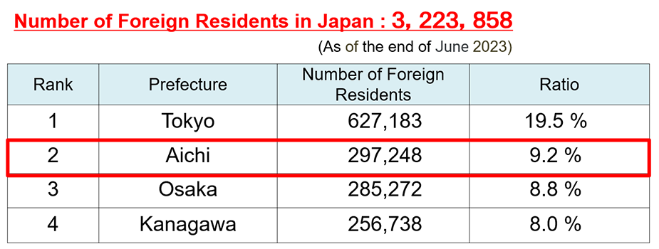 Number of Foreign Residents in Japan