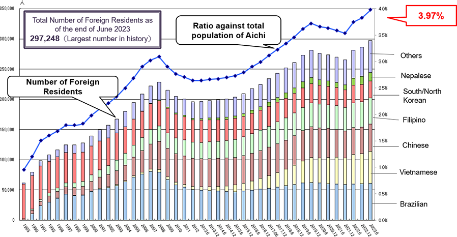 Trend in the Number of Foreign Residents in Aichi