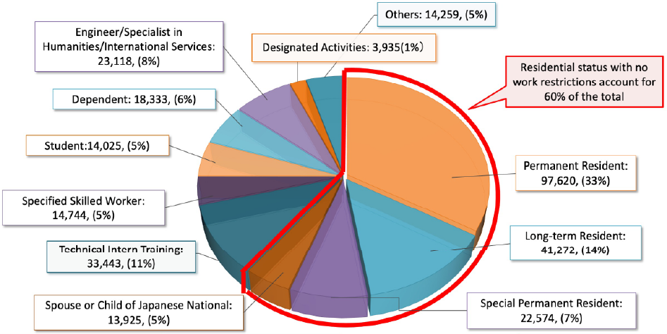 by Residential Status