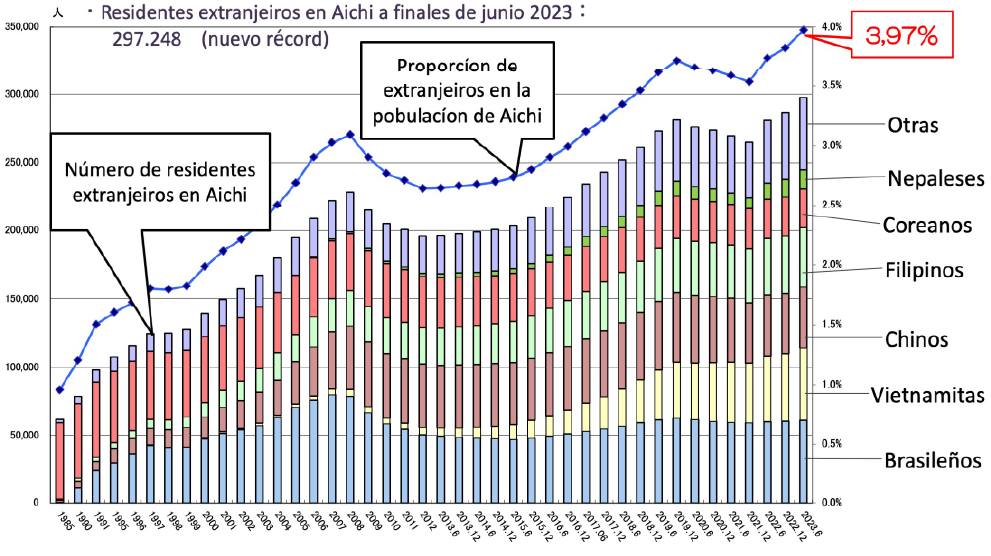 Transicíon poblacional de residentes extranjeros en Aichi