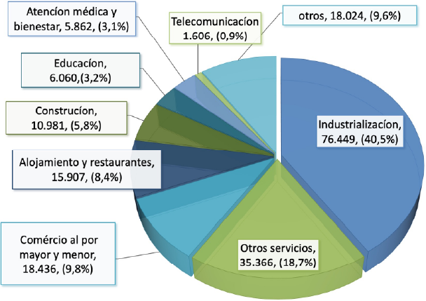 por sector de trabajo