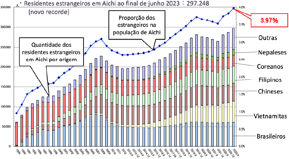 Transição populacional dos residentes estrangeiros em Aichi