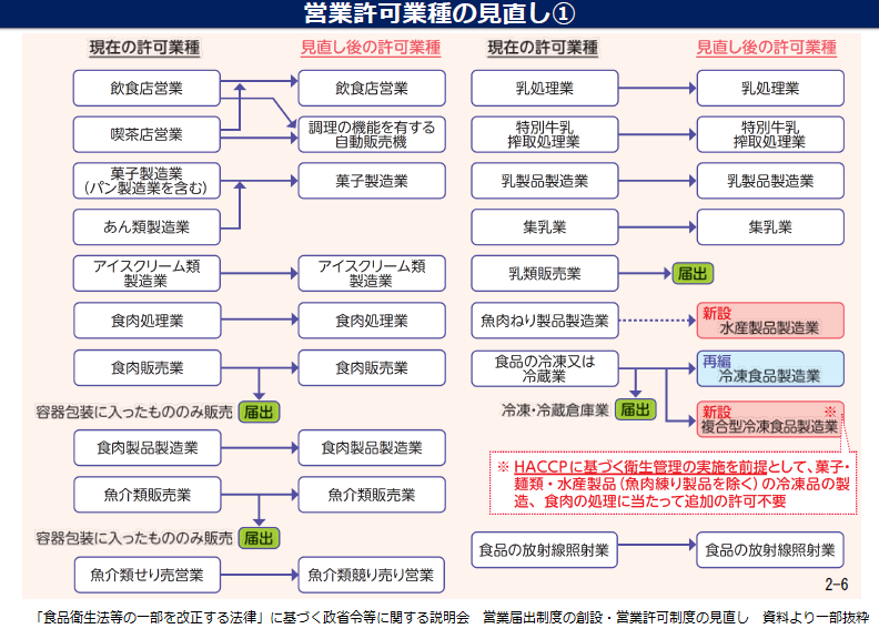 営業許可制度の見直し及び営業届出制度の創設について 愛知県