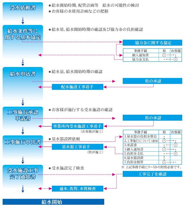 給水フロー