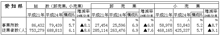 愛知県の事業所数、従業者数