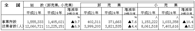 全国の事業所数、従業者数