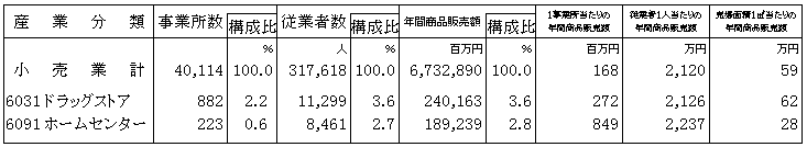 ドラッグストア及びホームセンターの主要数値