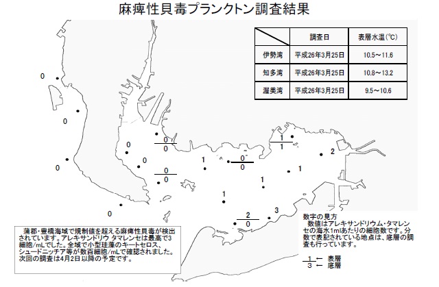 麻痺性貝毒原因プランクトン調査結果（平成26年3月25日）